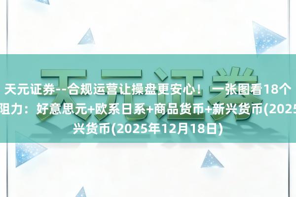 天元证券--合规运营让操盘更安心! 一张图看18个直盘外汇复古阻力:好意思元+欧系日系+商品货币+新兴货币(2025年12月18日)